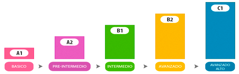 idiomas A2